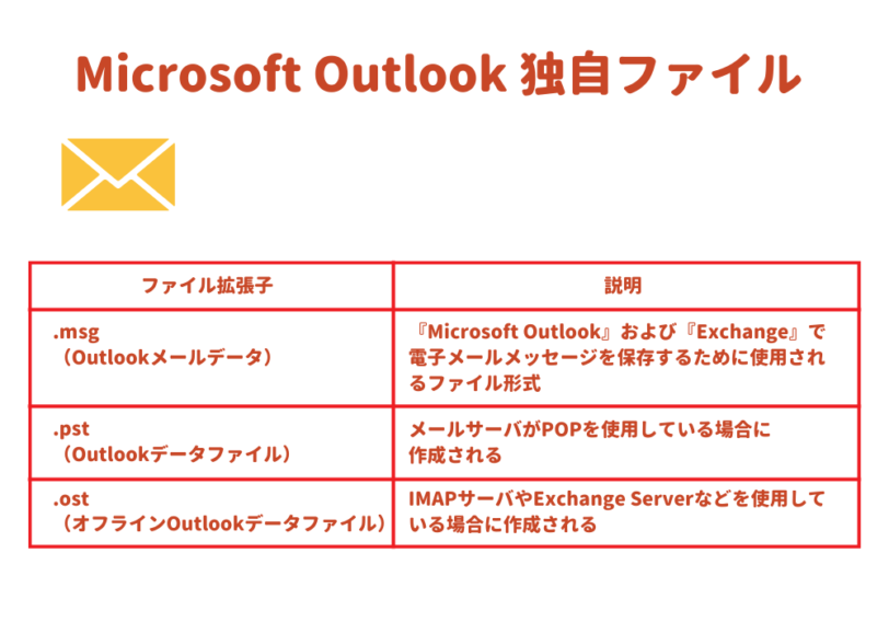 『Microsoft Outlook』独自ファイルの説明