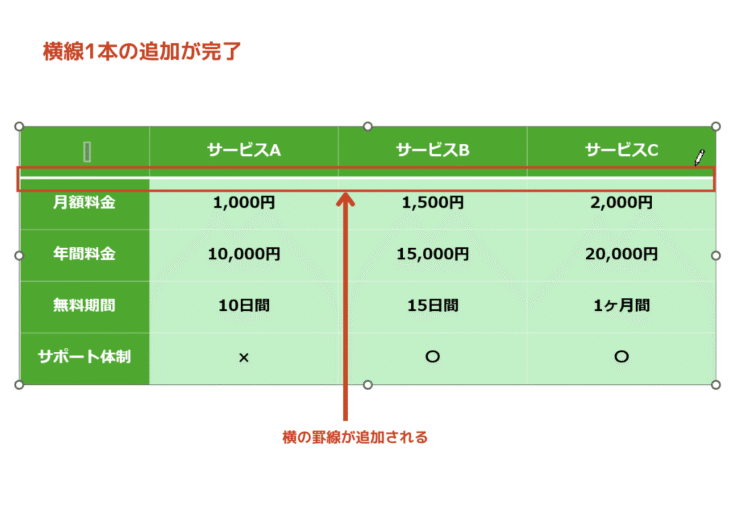 ドラッグした横方向に罫線が追加される