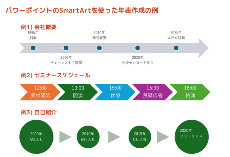 パワーポイントのSmartArtを利用した例