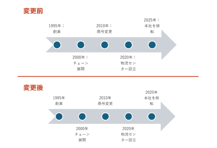 編集内容が反映されたスライドを確認