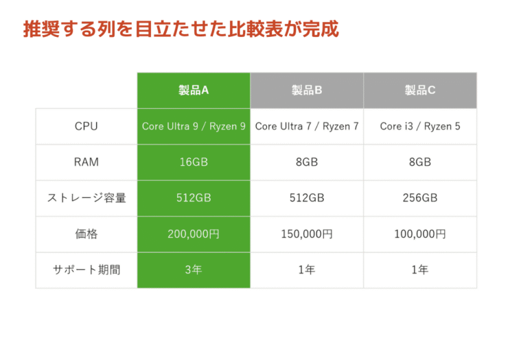 推奨する列のみ目立たせた比較表の完成
