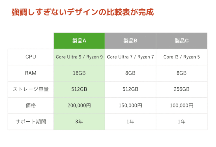 効果的に差別化の表現ができる