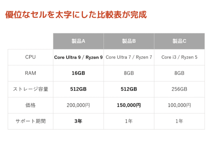 優位なセルを強調した比較表