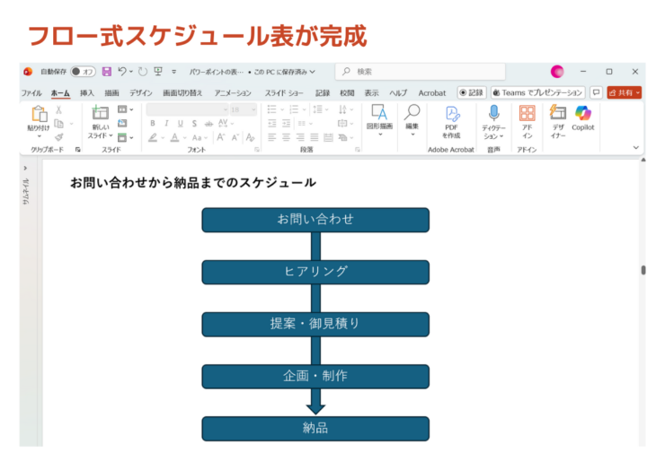 お問い合わせから納品までのフローが完成