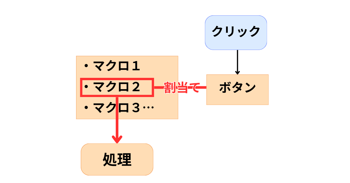 ボタンにマクロが割り当てられていることで動く