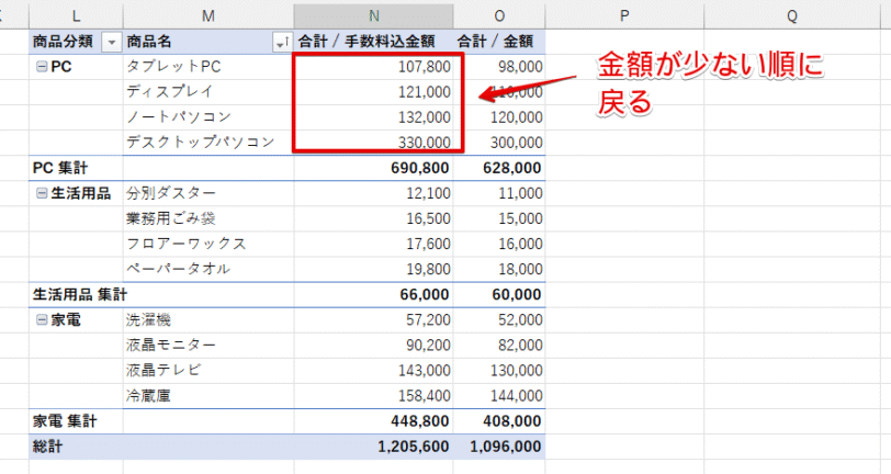 金額の合計の昇順で並べ替えができていることを確認する