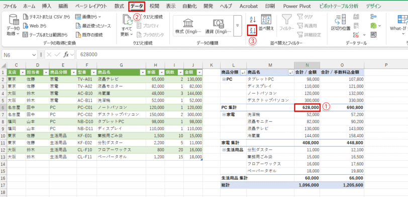 「商品分類」の金額の合計を「降順」並べ替え