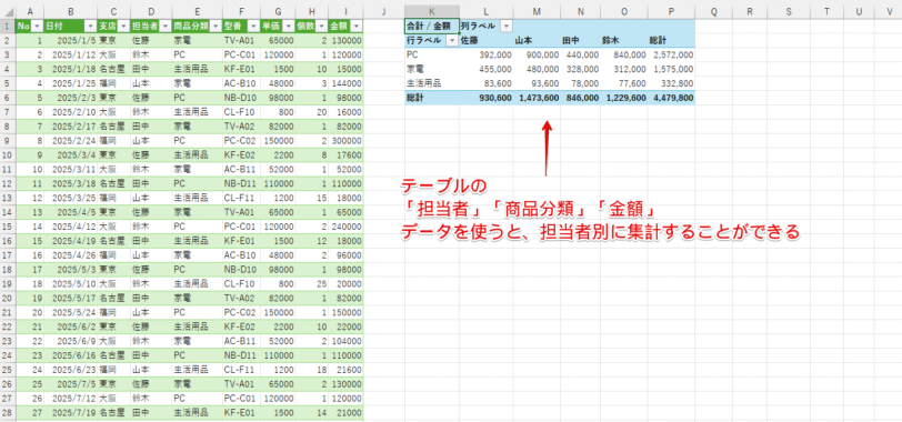 担当者別集計