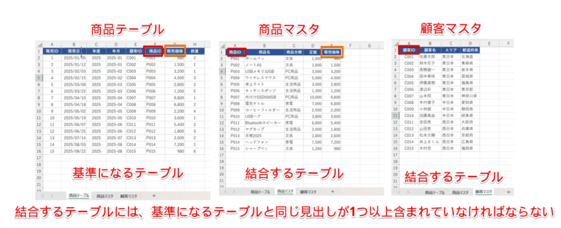 各テーブルに共通の見出しが含まれているようにデータを作成