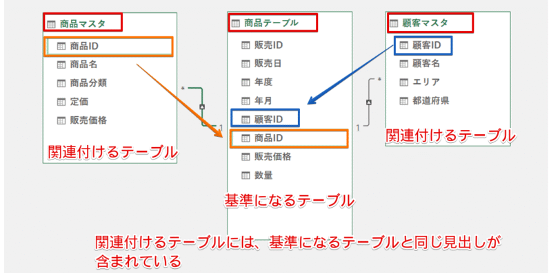 リレーションシップで関連付け
