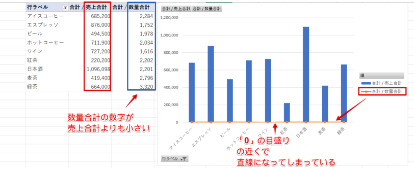 数字の小さいグラフの値が読みにくい