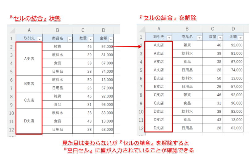 『空白セル』に『値』の貼り付けが完了