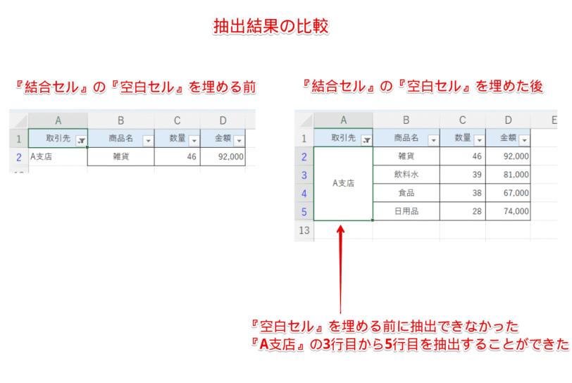 『結合セル』の『空白セル』を埋める前と後の比較